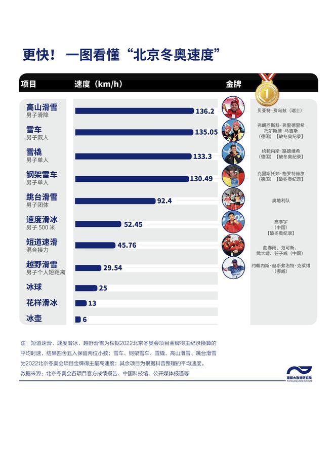 北京冬奥会比赛收官！这些项目速度惊人，还诞生多项新纪录