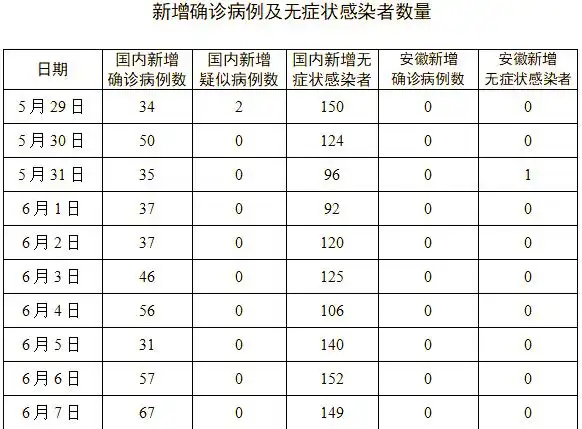 6月7日全国疫情动态：新增确诊、无症状感染者详情及分布