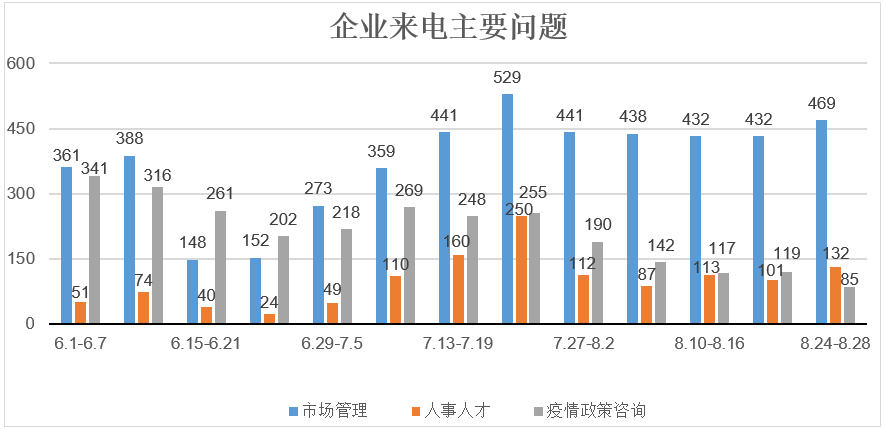 北京疫情形势向好，企业咨询疫情政策热度下降