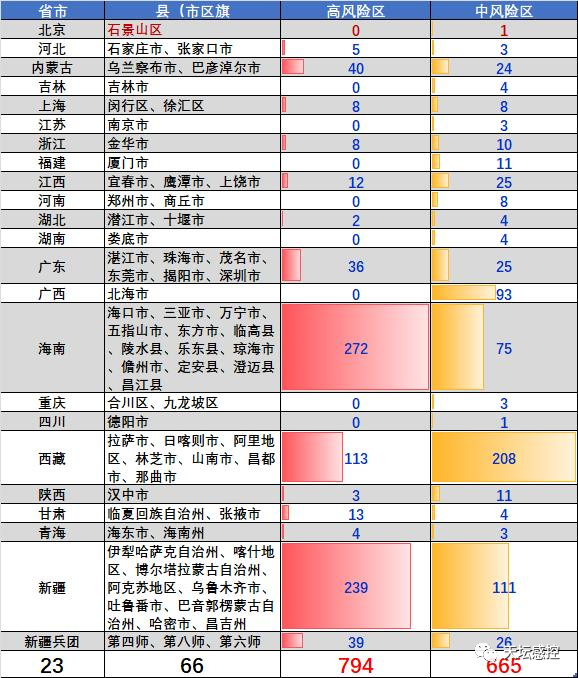 全国疫情风险地区名单 794个高风险665个中风险