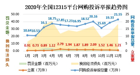 疫情下直播带货、生鲜电商、外卖行业投诉举报情况汇总