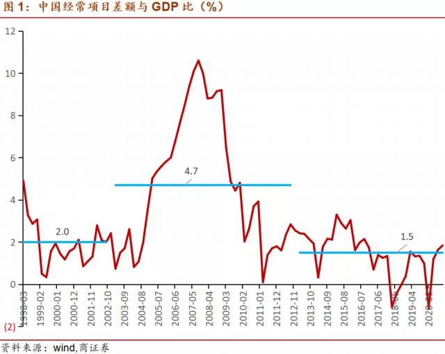 新冠疫情冲击对中国国际收支形势带来的诸多变化