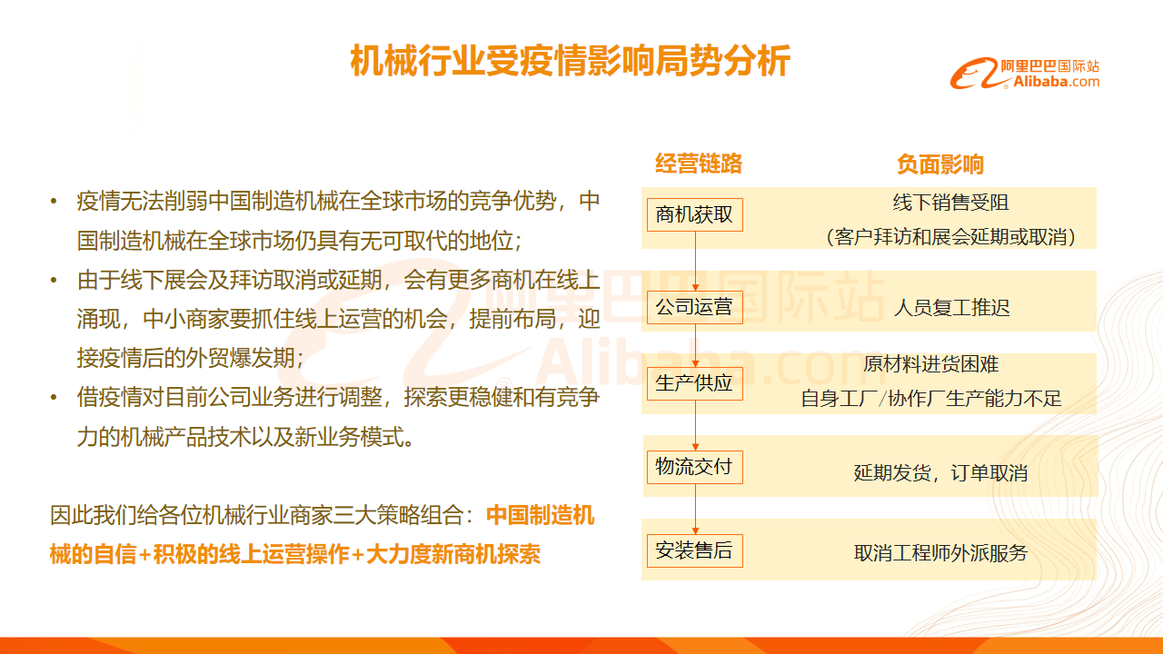 阿里巴巴国际站发布疫情下机械行业报告，含影响与应对建议
